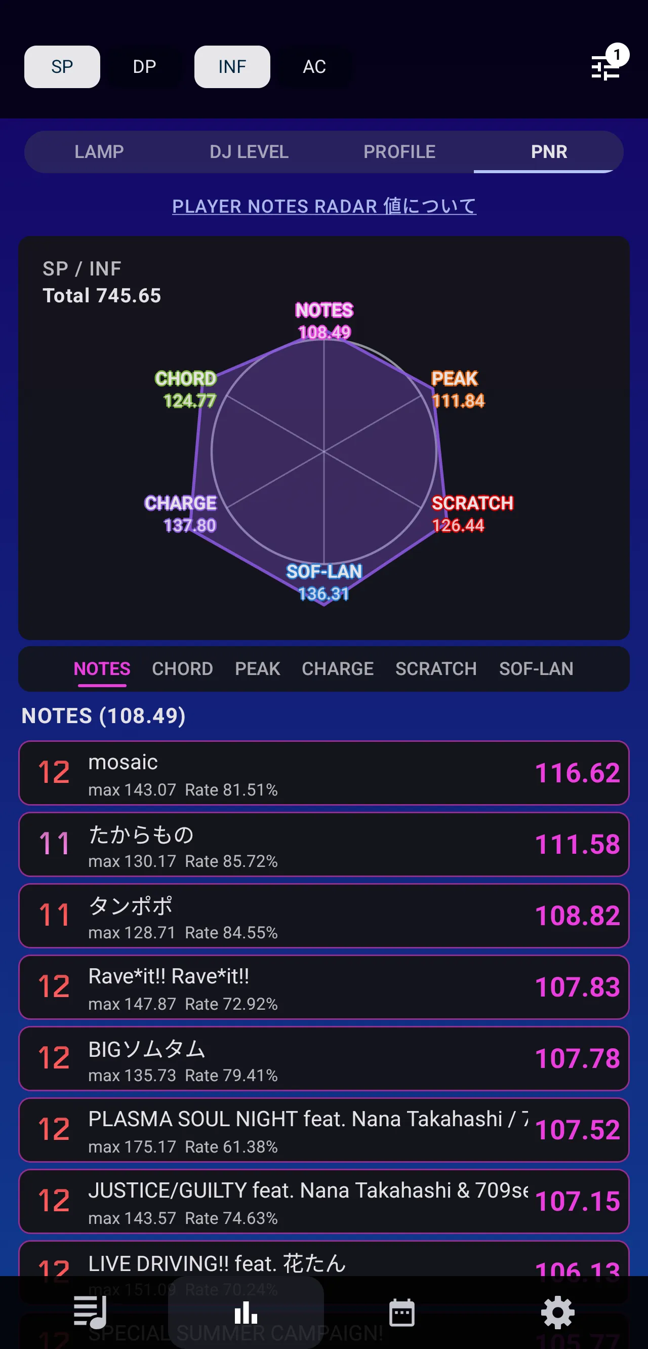 Player Notes Radarと軸別の上位楽曲