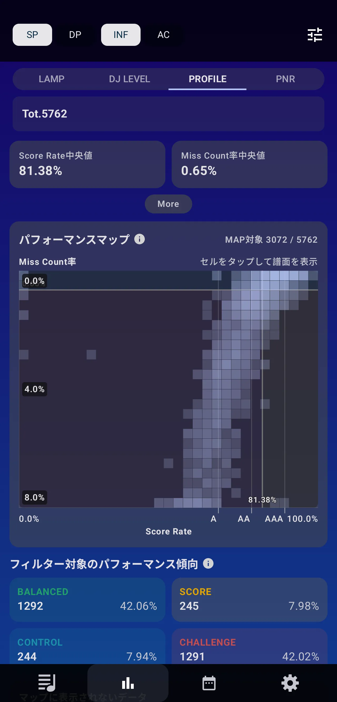 Score RateとMiss Count率を表示するPROFILE分析